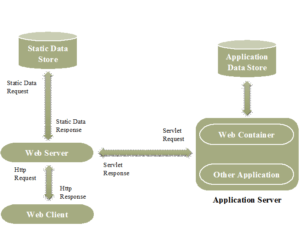 Comparison of Web server vs Application server