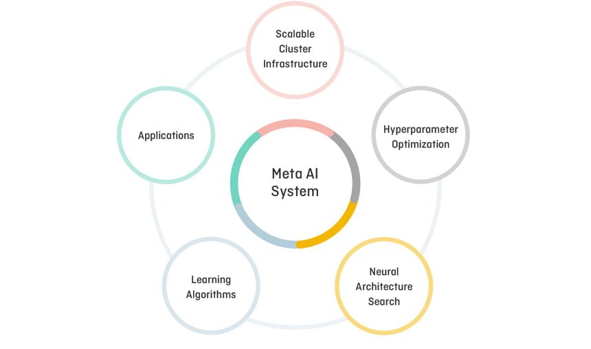 Meta AI Technology Introduction Structure Example Uses Techironed Meta AI Technology Introduction Structure Example Uses Techironed
