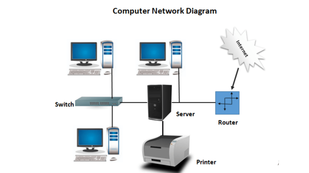Hardware Components of computer network